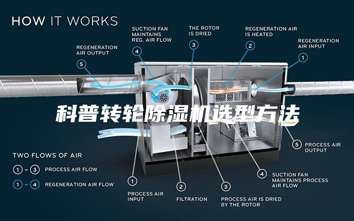 科普转轮除湿机选型方法