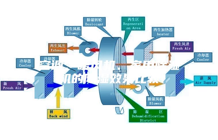 空调、暖风机、家用除湿机的除湿效果比较