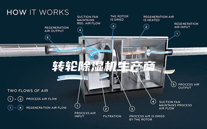 转轮除湿机生产商