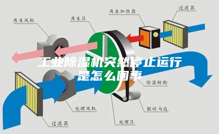 工业除湿机突然停止运行是怎么回事