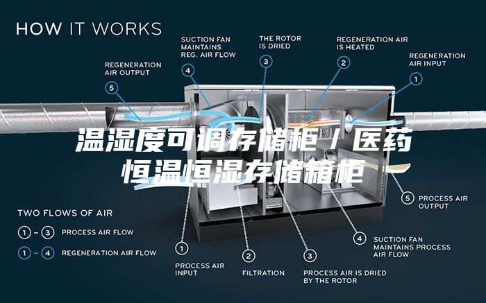 温湿度可调存储柜／医药恒温恒湿存储箱柜