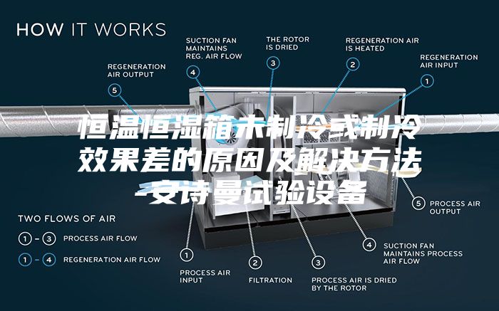 恒温恒湿箱未制冷或制冷效果差的原因及解决方法-安诗曼试验设备