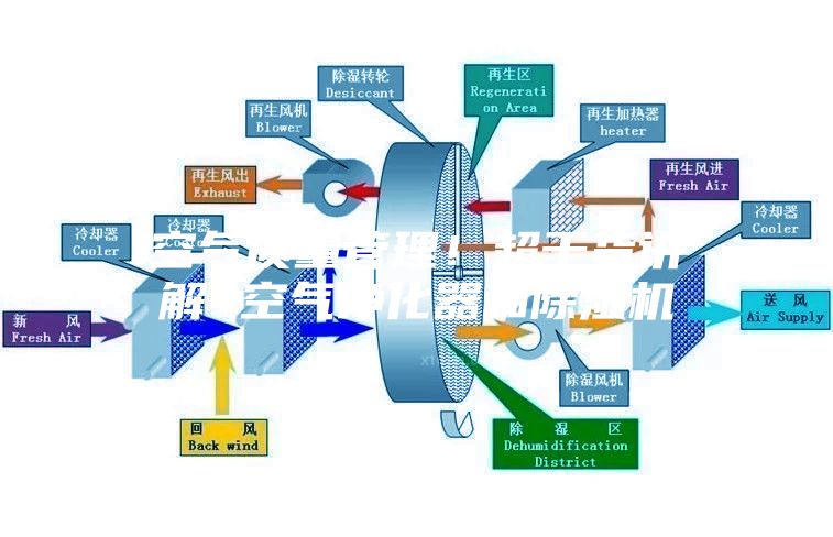 空气质量管理！超干货讲解~空气净化器和除湿机