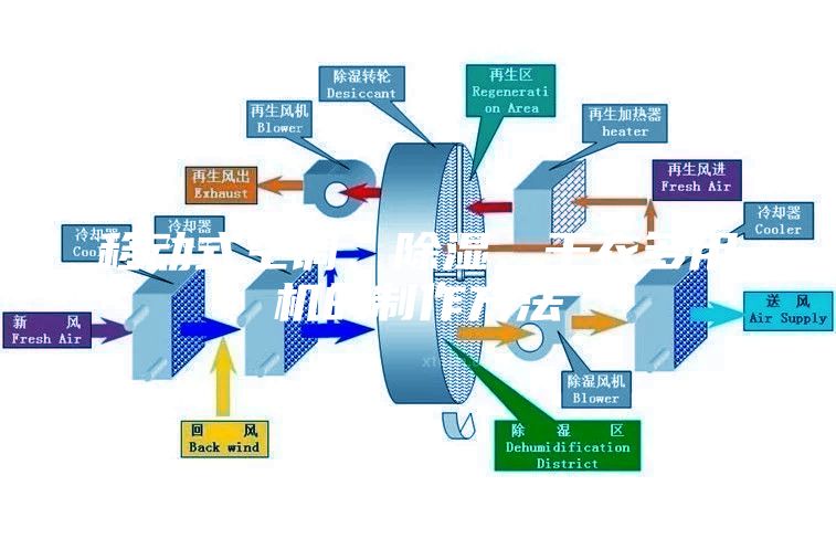 移动式空调、除湿、干衣多用机的制作方法