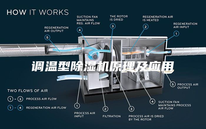 调温型除湿机原理及应用