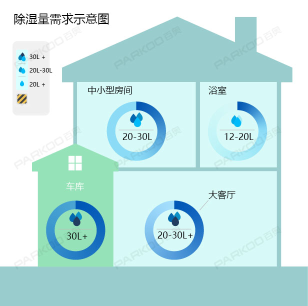 怎么选购适合自己的除湿机？除湿量的大小