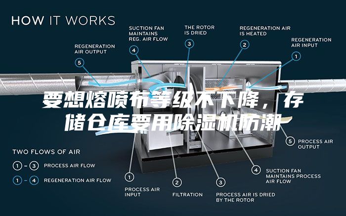 要想熔喷布等级不下降，存储仓库要用除湿机防潮