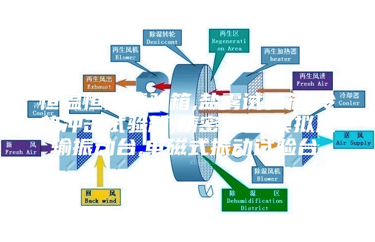 恒温恒湿试验箱,盐雾试验箱,冷热冲击试验箱,精密烤箱,模拟运输振动台,电磁式振动试验台,