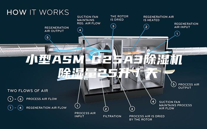 小型ASM-G25A3除湿机 除湿量25升／天