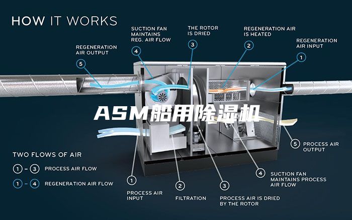 ASM船用除湿机