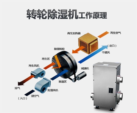 工业除湿机缓解冷凝风量不足