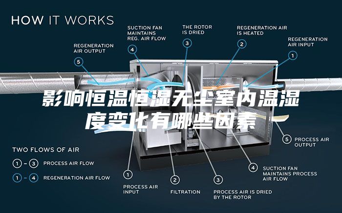 影响恒温恒湿无尘室内温湿度变化有哪些因素