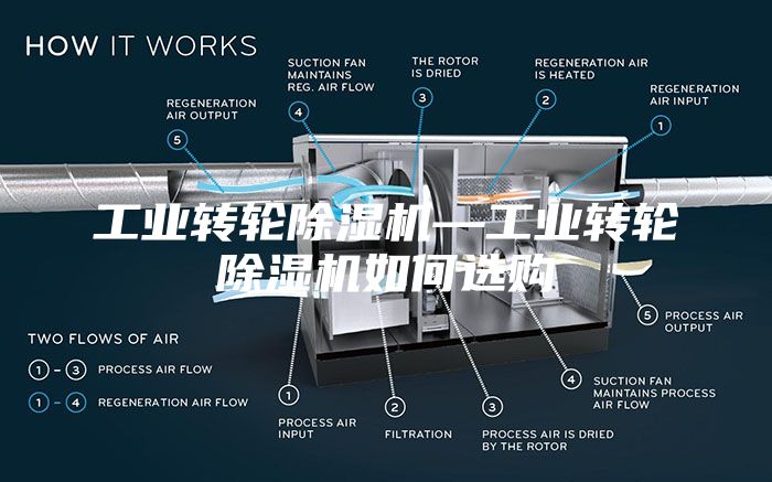 工业转轮除湿机—工业转轮除湿机如何选购