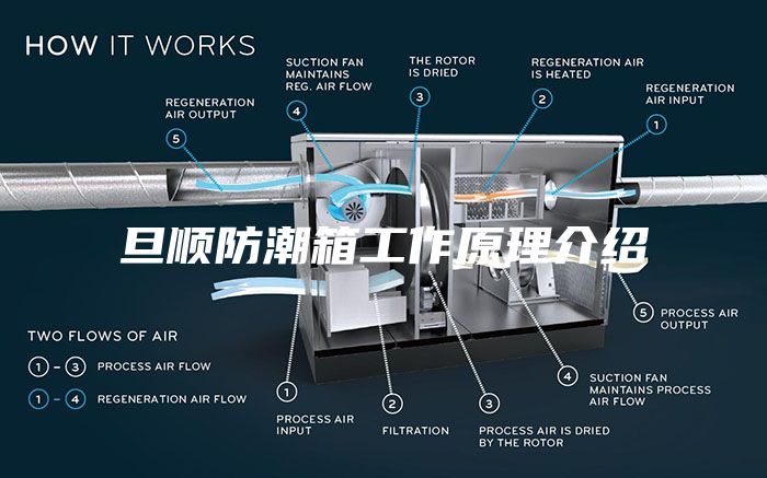 旦顺防潮箱工作原理介绍