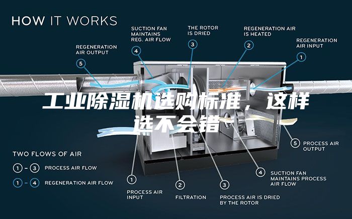 工业除湿机选购标准，这样选不会错